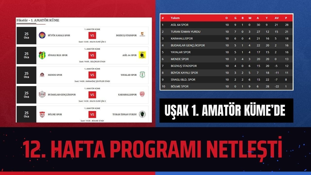 Uşak 1. Amatör Küme’de 12. Hafta Programı Netleşti