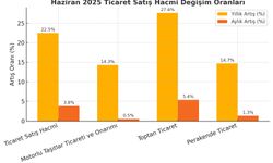 Türkiye’de Ticaret Satış Hacmi Yıllık Yüzde 22,5 Arttı!