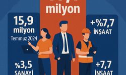 Ücretli Çalışan Sayısı 16,1 Milyona Ulaştı