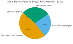 Genel devlet açığı GSYH’nin yüzde 3,2’sine geriledi