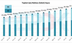 Şarj Soketi 37 Bini Aştı, Elektrikli Araçlar Hız Kesmiyor