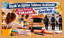 Uşak’ın Eğitim Tablosu Açıklandı! Okul Öncesi Yükseldi, Toplam Eğitim Süresi Geriledi