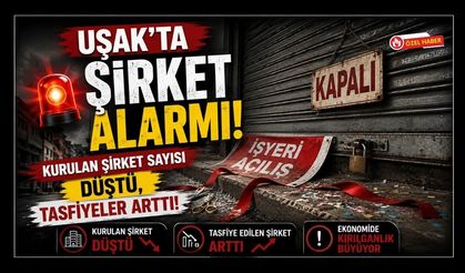 Uşak’ta Şirket Alarmı! Kurulan Şirket Sayısı Düştü, Tasfiyeler Arttı