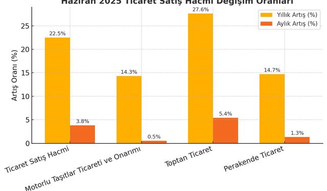 Türkiye’de Ticaret Satış Hacmi Yıllık Yüzde 22,5 Arttı!