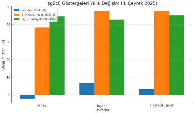 İstihdam ve Ücretlerde Farklı Seyir: Sanayide Düşüş, Hizmetlerde Artış
