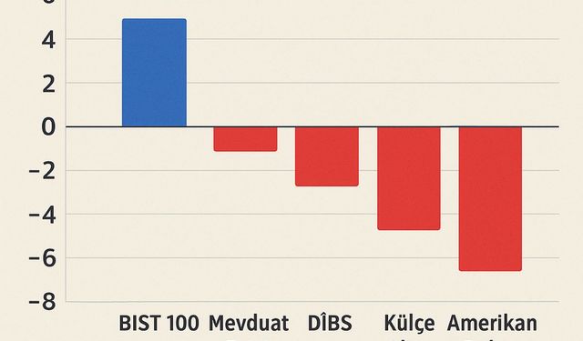 Ağustosta en yüksek reel getiri BIST 100 endeksinde