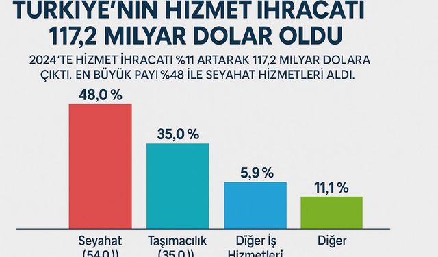 Türkiye’nin Hizmet İhracatı 117,2 Milyar Dolar Oldu
