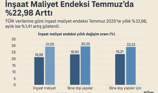 İnşaat Maliyet Endeksi Temmuz’da Yüzde 22,98 Arttı