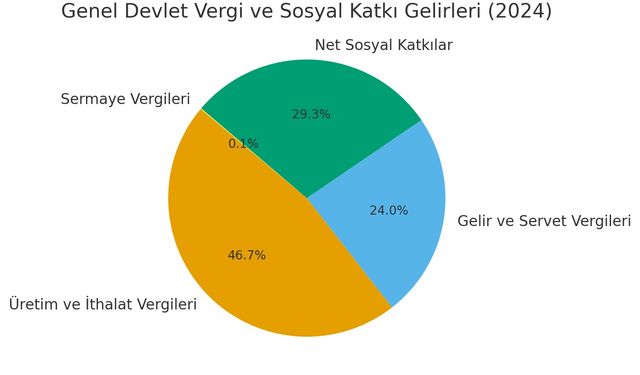 Genel devlet açığı GSYH’nin yüzde 3,2’sine geriledi