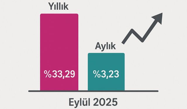 Gıda, konut ve ulaştırma en fazla artış yaşanan kalemler oldu