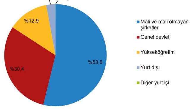 Ar-Ge Harcamaları Rekor Kırdı: 651 Milyar TL’ye Ulaştı