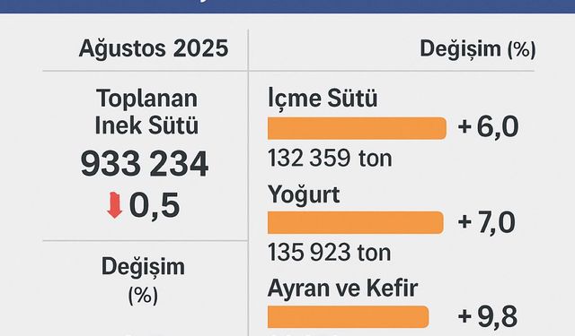 TÜİK: Süt Toplama Azaldı, Üretim Arttı