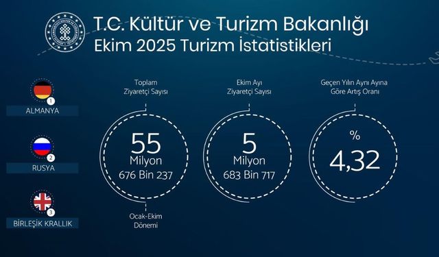 Türkiye Turizmde Yükselişini Ekim Ayında da Sürdürdü