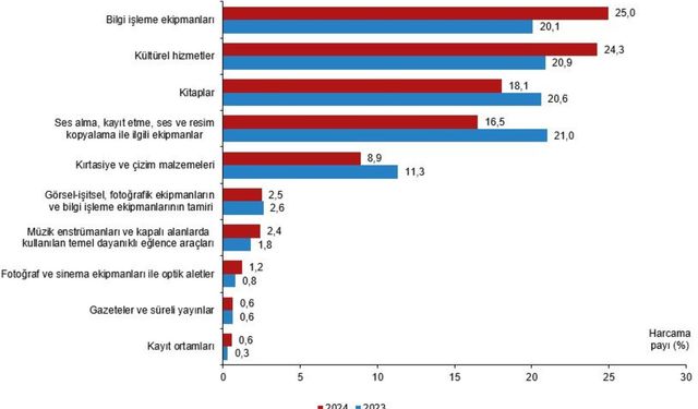 Türkiye’nin Kültür Harcamaları 2024’te 408 Milyarı Aştı