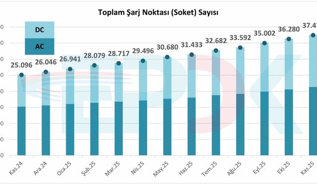 Şarj Soketi 37 Bini Aştı, Elektrikli Araçlar Hız Kesmiyor