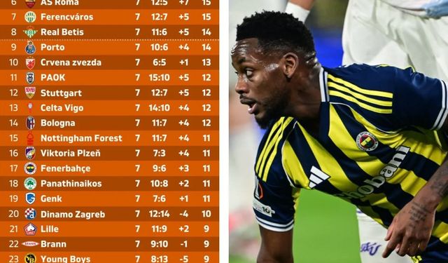 Fenerbahçe Avrupa Ligi’nde İlk 24’e Kaldı