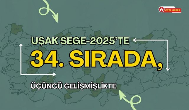 Uşak SEGE-2025’te 34. Sırada, Üçüncü Gelişmişlikte