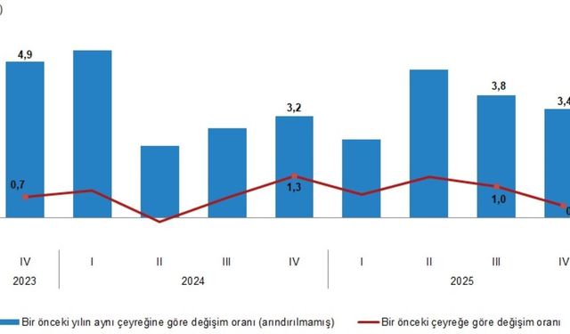 Türkiye Ekonomisi 2025’te Yüzde 3,6 Büyüdü