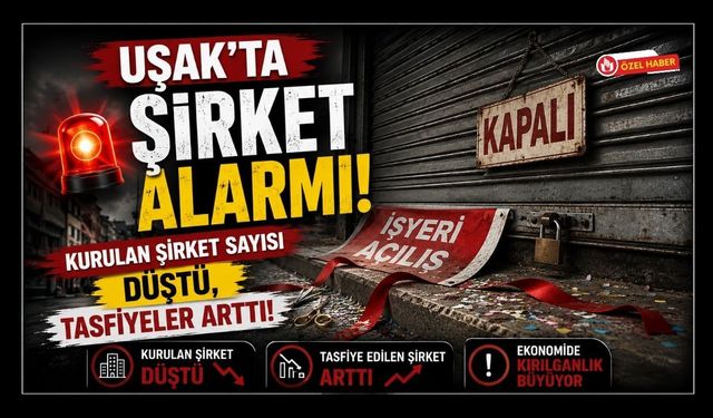 Uşak’ta Şirket Alarmı! Kurulan Şirket Sayısı Düştü, Tasfiyeler Arttı