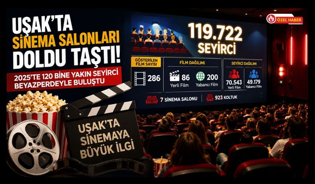Uşak'ta Sinema Salonları Doldu Taştı! 2025'te 120 Bine Yakın Seyirci Beyazperdeyle Buluştu