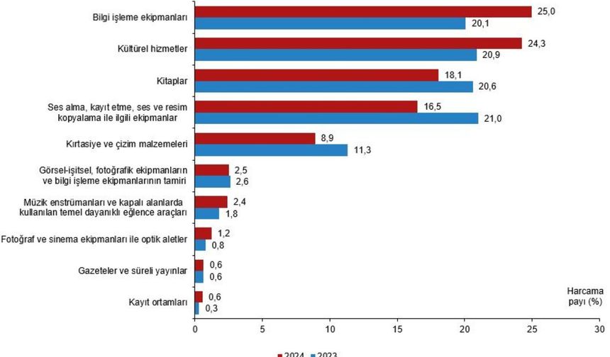 Türkiye’nin Kültür Harcamaları 2024’te 408 Milyarı Aştı