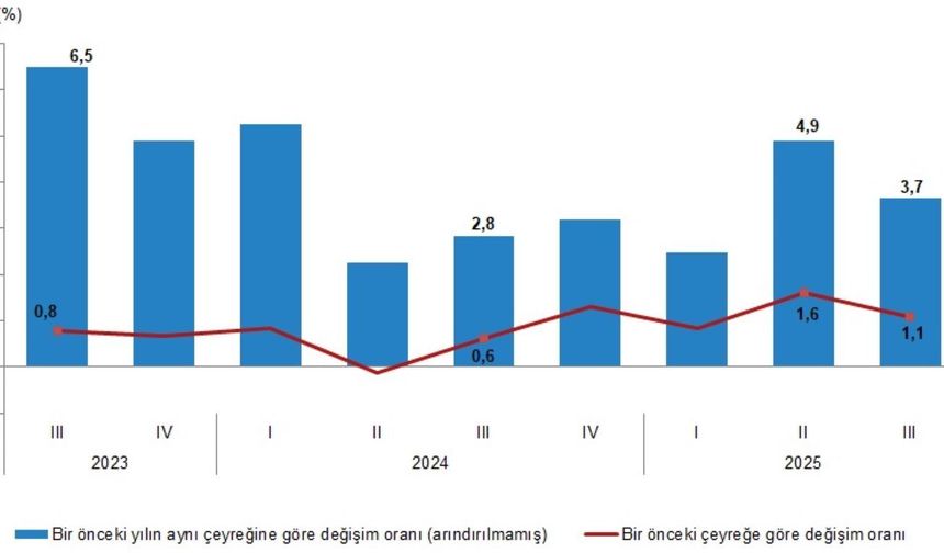GSYH 2025 Üçüncü Çeyrekte Yüzde 3,7 Büyüdü