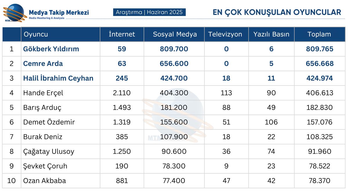 Tablo Oyuncu Haziran2025