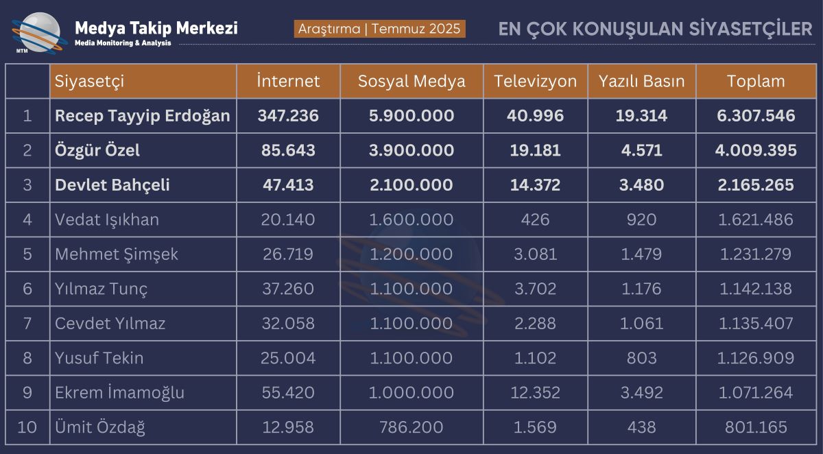Siyasetciler Temmuz Tablo