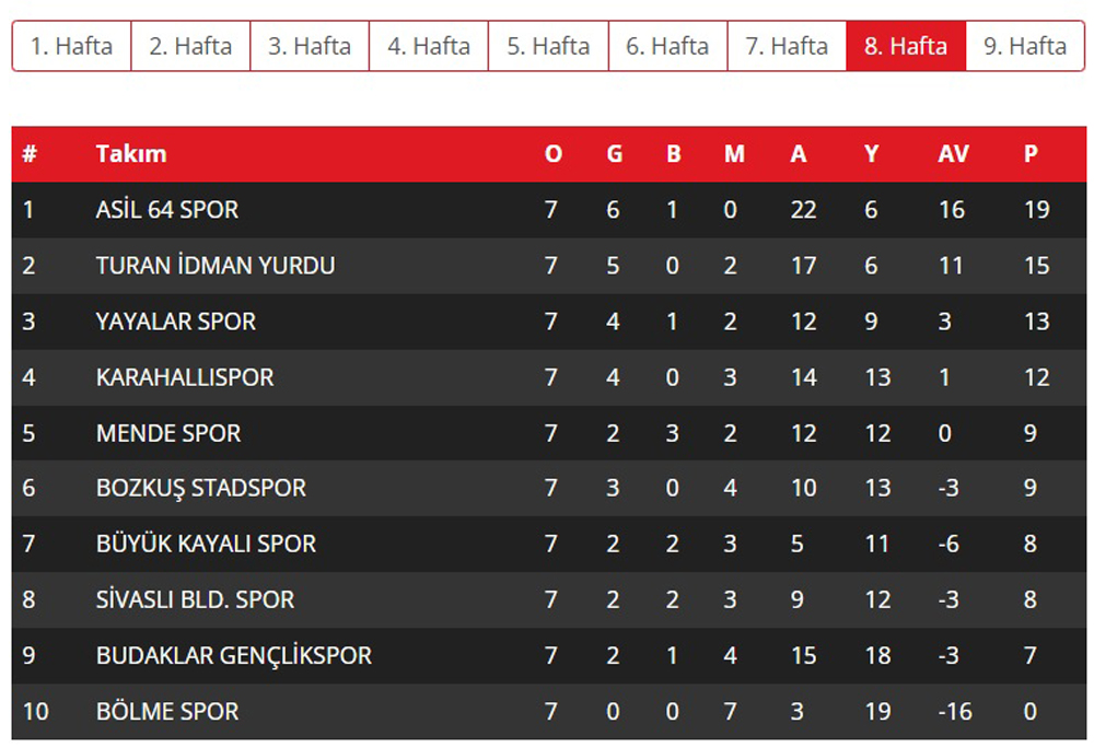 Uşak 1. Amatör Küme’de Puan Durumu