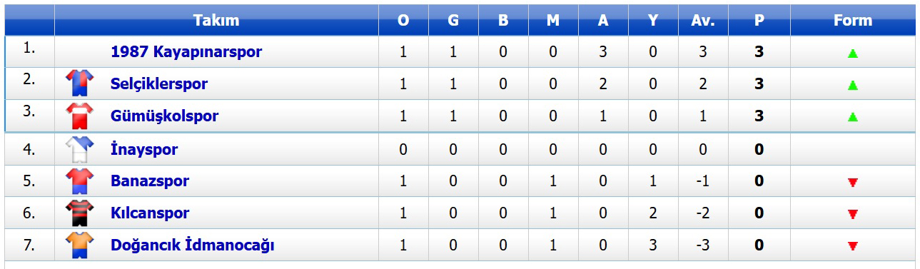 Amatör B Grubu Puan Durumu