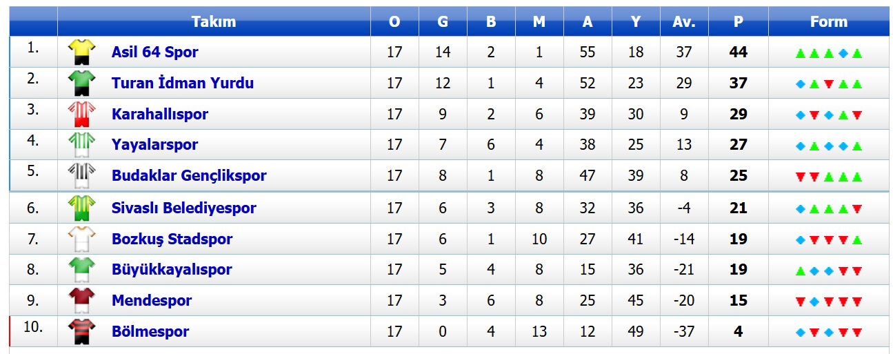 1. Amatör Puan Durumu
