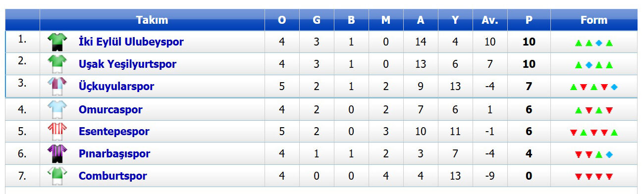 2. Amatör Puan Durumu