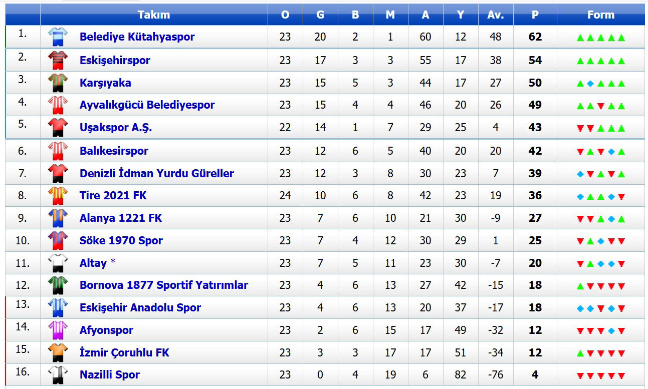 3. Lig 4. Grup Puan Durumu