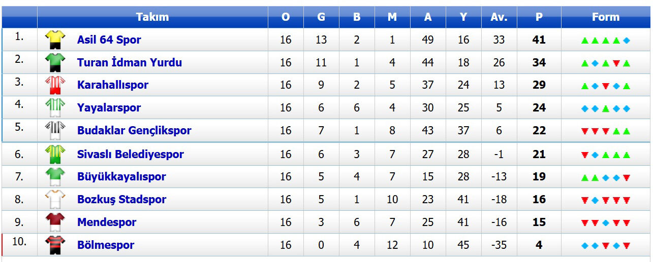 Uşak 1. Amatör Puan Durumu