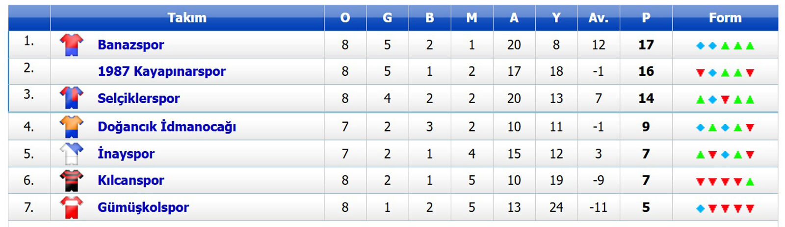 B Grubu Puan Durumu-5