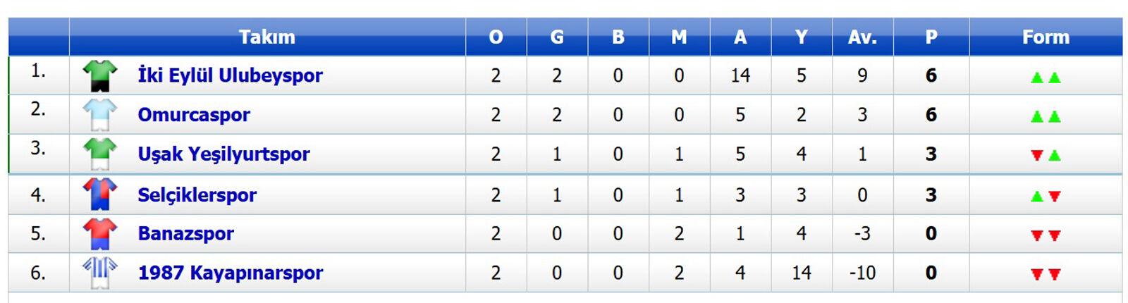 Uşak 2.Amatör Play Off Puan Durumu